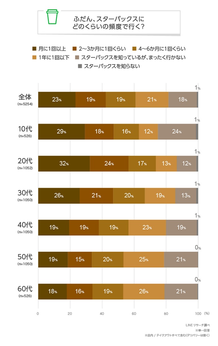 日本人去星巴克的頻率